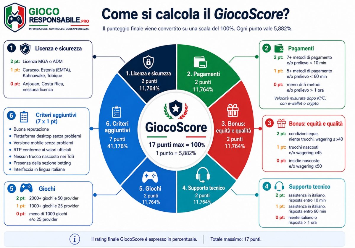 Come si calcola il GiocoScore?