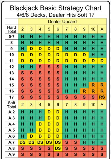 BlackJack Basic Strategy